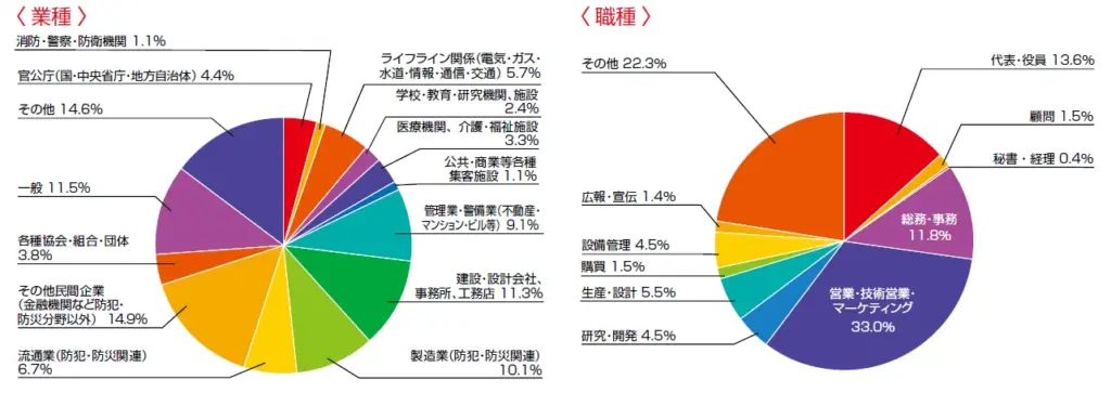 展示会の来場者属性分布